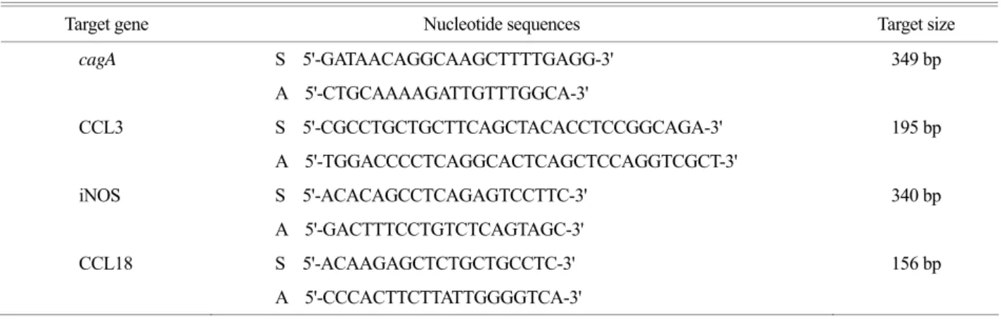 Table 1. Primers used for analysis of  gene expression 