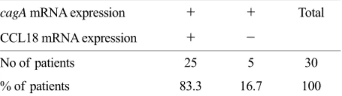 Table 7. Interrelationships between cagA and CCL18 mRNA  expression in lymphoid follicle of  gastric mucosa with CLO  test positive