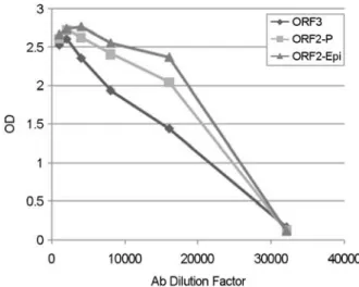 Figure 3. Titration of  the polyclonal antibodies to the ORF2-P,  ORF-2-Epi and ORF3 of  the NoV capsid by ELISA 