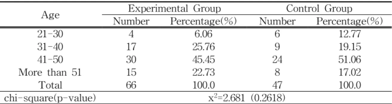 Table 2. Age Distribution of the Experimental Group and the Control Group