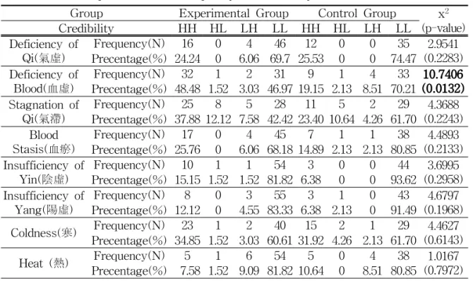Table 6. Chi-square Test on Frequency of Credibility(hl)대조군이 각각 19.15 %, 2.13 %, 2.13 %,76.6 %로 나타났다
