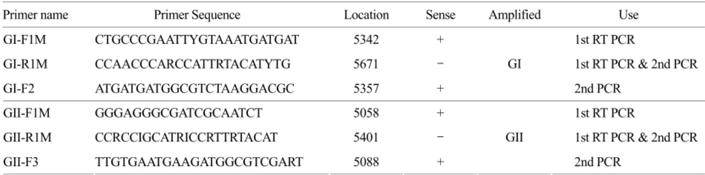 Table 1. The nucleotide sequences of  primers used in this study 
