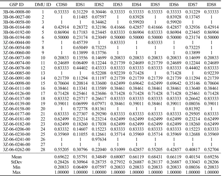 Table 6. DEA efficiency scores of BCC-I model