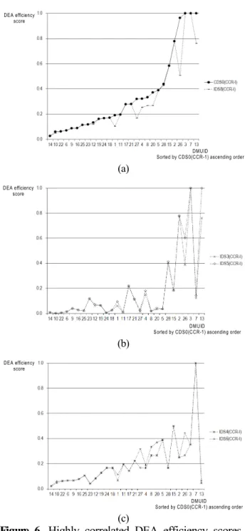 Figure 7. Highly correlated DEA efficiency scores  sorted by CDS0 (BCC-I) ascending order