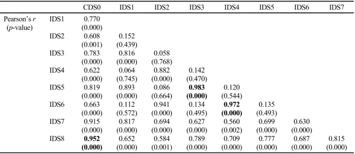 Table 8. Correlation coefficients of DEA efficiency scores of CCR-I model