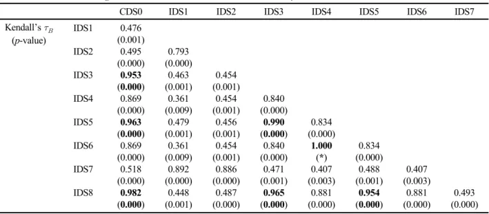 Table A.3. Kendall’s     correlation coefficients of DEA efficiency scores of BCC-I model