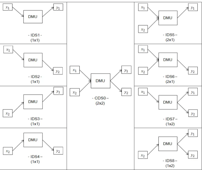 Figure 3. DEA’s complete data structure versus incomplete data structures