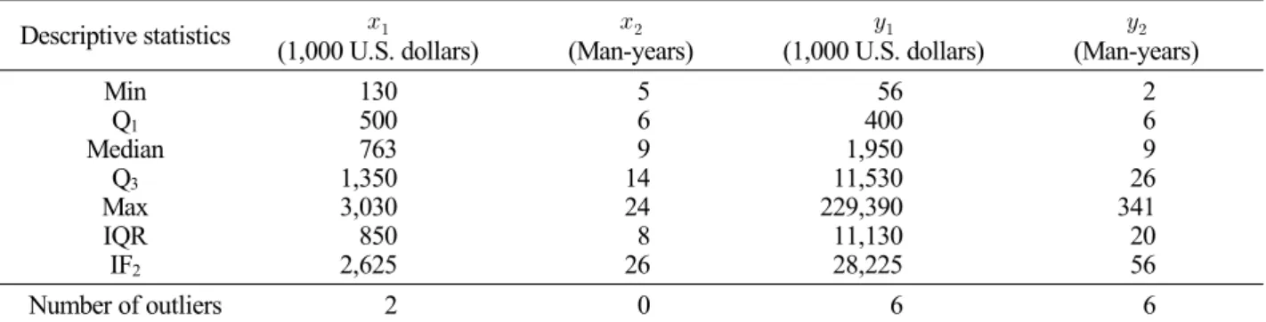 Table 2. Box-plot outliers screening for DEA data set Descriptive statistics (1,000 U.S