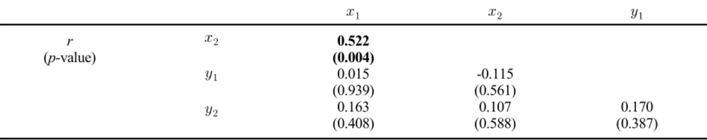 Table 4. Correlation coefficients of DEA input-output variables       r (p-value)       0.522 (0.004)0.015(0.939)0.163 (0.408) -0.115 (0.561)0.107(0.588) 0.170 (0.387)descriptive statistics for box-plot outliers screening.