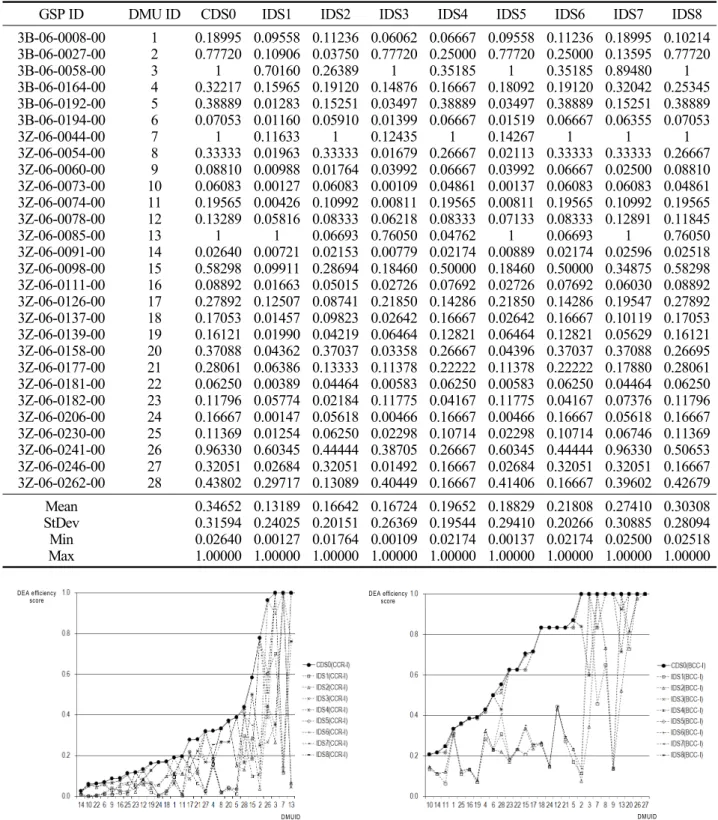 Table 5. DEA efficiency scores of CCR-I model