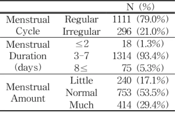 Table 1. Physical Characteristics