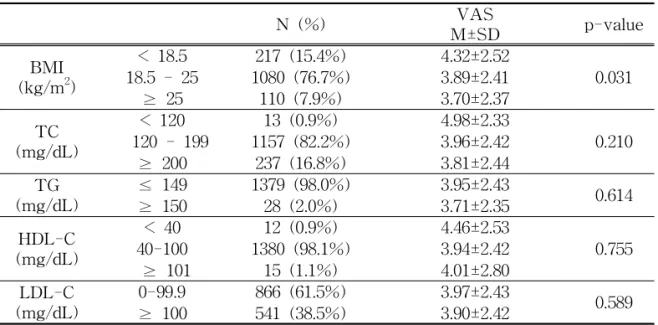 Table 8. Change of Dysmenorrhea According to Physical Activity