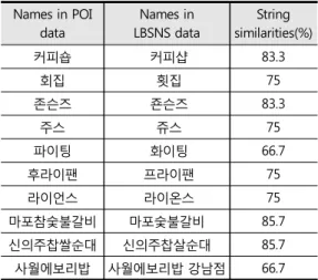 Table  1.  Typographical  errors  between  corres- corres-ponding  POI  and  LBSNS  data,  and  their  string similarities 큰 위치오차를 갖는 특성을 갖는다