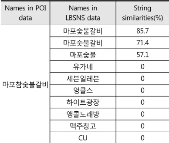 Table  3. Candidate  LBSNS data and their string  similarities for one POI data