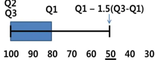 Figure  9.  Estimation  of  string  similarity  threshold  with Box-Whisker plot method.