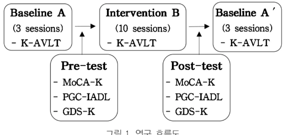 그림 1. 연구 흐름도 II. 연구 방법1. 연구 대상본 연구의 대상자로는 W시에 소재한 H 주간보호센터에 등록된 자들 중 포함기준에 부합하고 연구에 대한 구두 설명 후 참여에 동의 및 서명한 자 중 한 명을 선정하였다