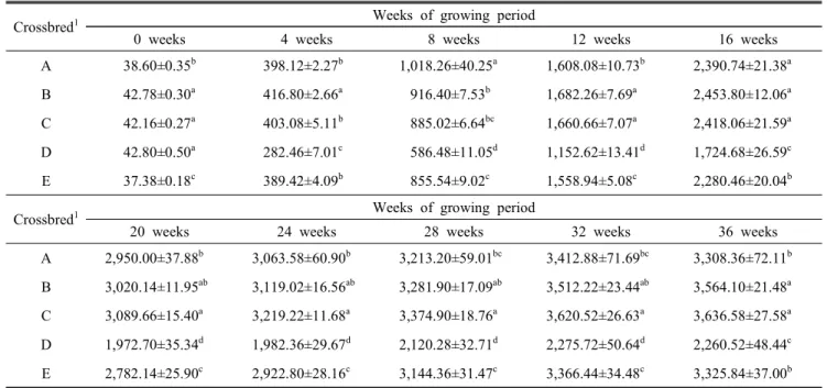 Table  1.  The  fertility  and  hatchability  of  five  Korean  Native  Chicken  crossbred  lines