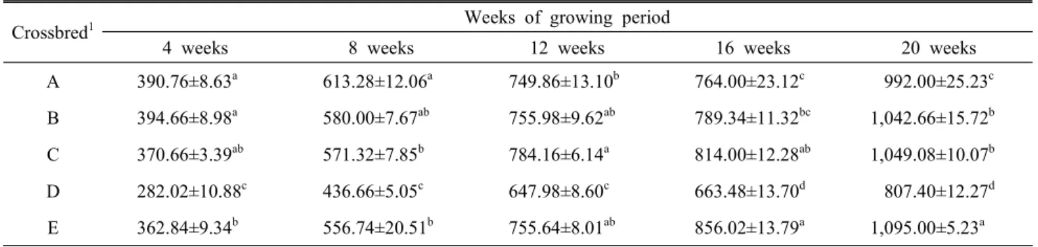 Table  3.  Feed  intakes  of  crossbred  chickens