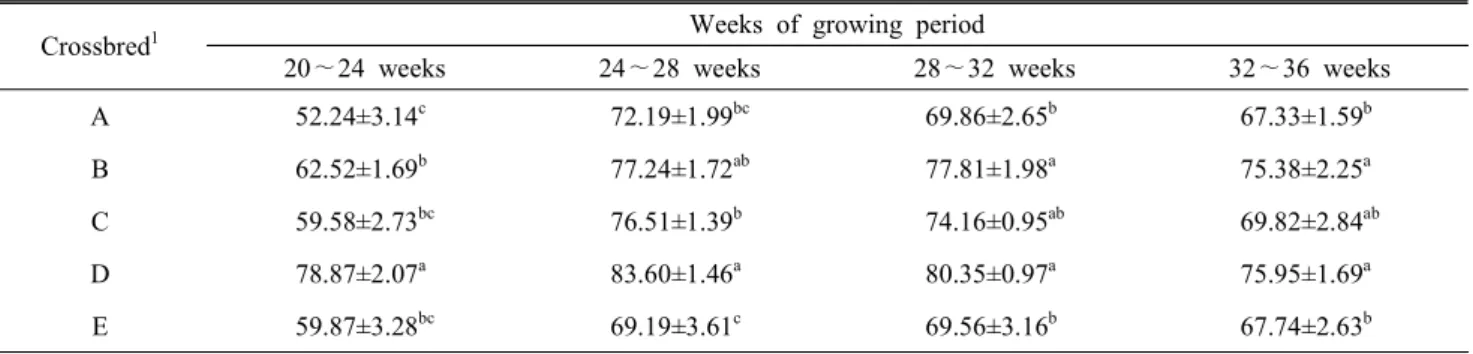 Table  4.  Feed  conversion  ratio  of  crossbred  chickens 