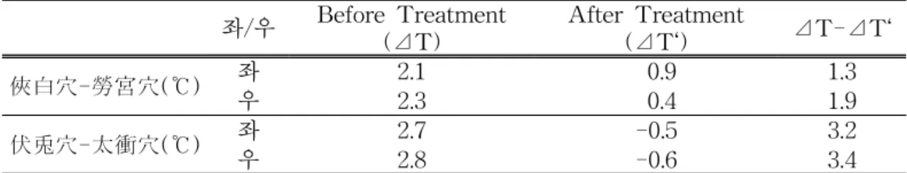 Table 3. Temperature Differences between before Tx. and after Tx
