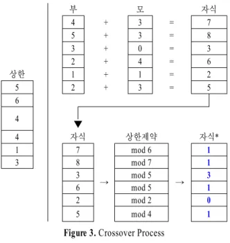 Figure 3. Crossover Process 5.5 변이