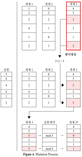 Figure 4. Mutation Process    유전자 알고리즘 프로세스는 앞서 설명된 절차와 같이 각  세대의 개체를 생성한 다음,  생성된 개체들의 적합도 함수를  계산하고 이전까지의 최적해와 비교하여 보다 높은 적합도를 가 지는 개체를 최적해로 선정하여 저장하는 방법으로 진행된다