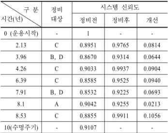Table 5. System reliability for each model 정비 시점 Mixing Maintenance Redundancy 전 후 전 후 운용시작 1 1 1 1st 0.895 0.976 0.632 0.844 2nd 0.867 0.931 0.717 0.772 3rd 0.903 0.993 0.574 0.768 4th 0.858 0.952 0.648 0.707 5th 0.853 0.922 0.604 0.650 6th 0.904 0.925 0.