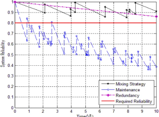 Figure 6. System reliability over time for each model 
