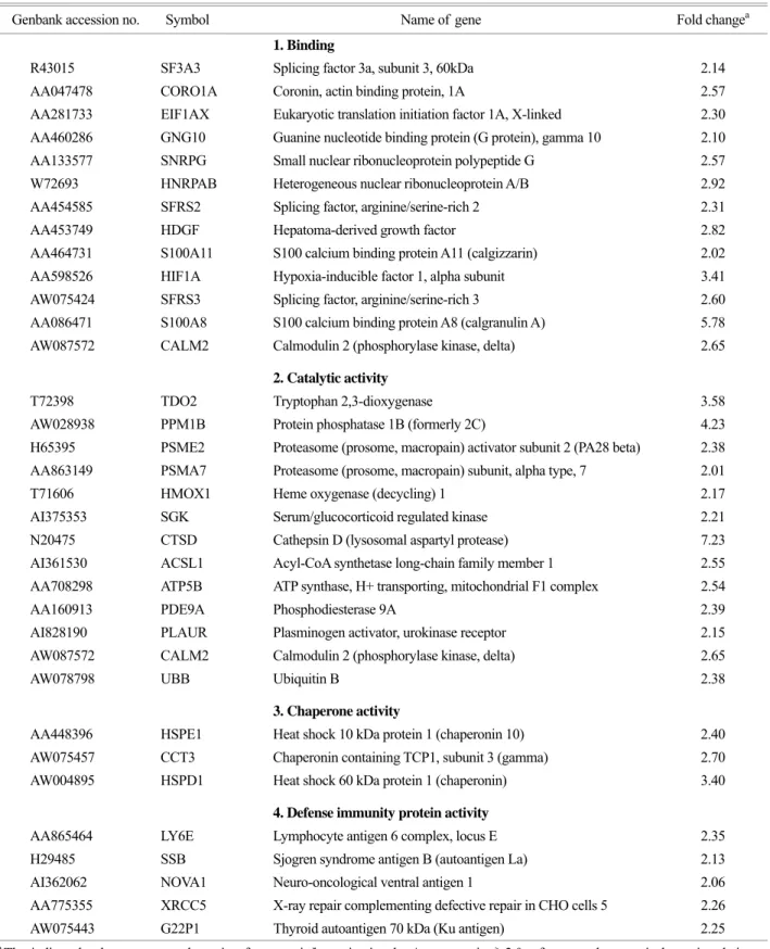 Table 1. Down-regulated genes in THP-1 cells infected with M. tuberculosis H37Rv under hypoxic conditions 