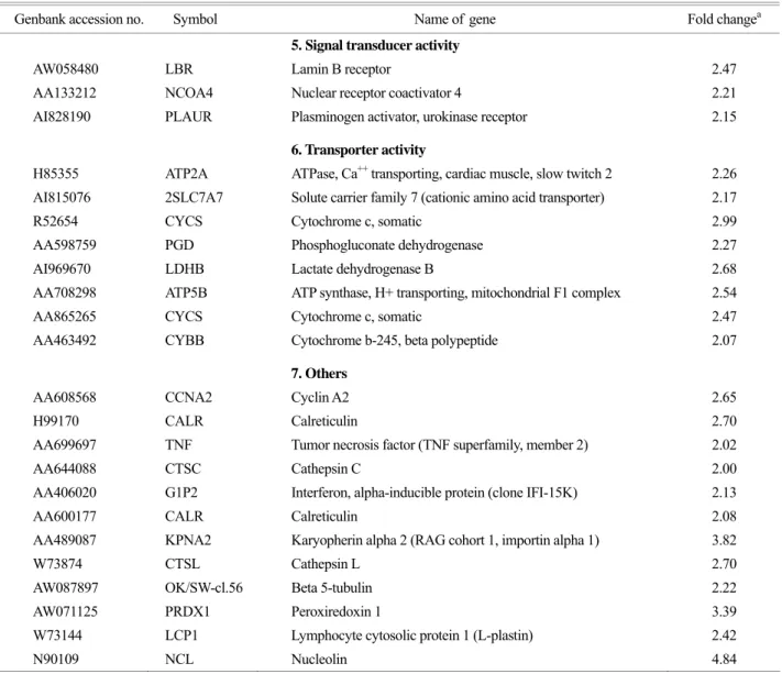 Table 1. Down-regulated genes in THP-1 cells infected with M. tuberculosis H37Rv under hypoxic conditions 