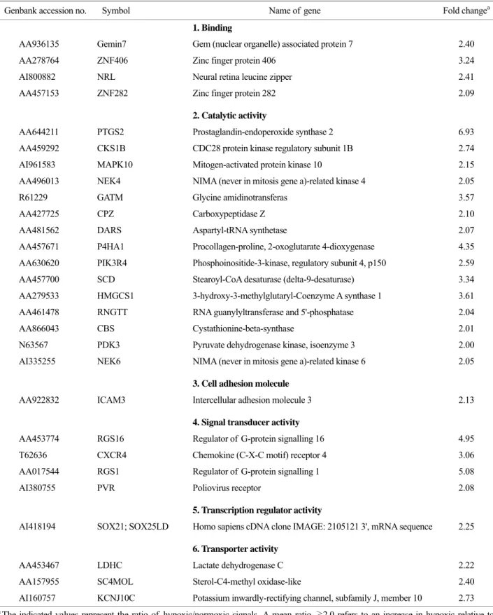 Table 2. Up-regulated genes in THP-1 cells infected with M. tuberculosis H37Rv under hypoxic conditions 