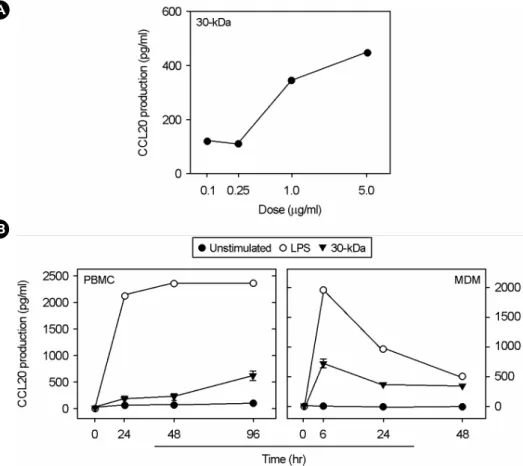 Figure 2. Kinetics of  CCL20 induction in response to 30-kDa Ag. PBMCs and MDMs were incubated with different doses of  30-kDa  Ag (A) and different time point (B)
