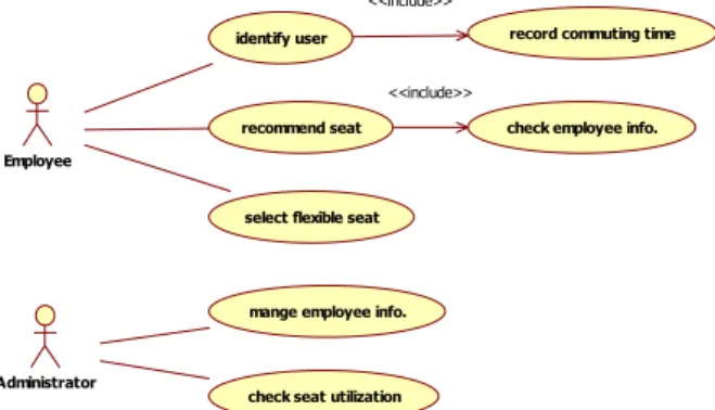 Figure 7. Screen of seat recommendation