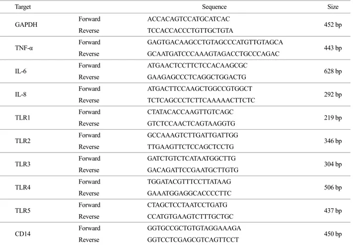 Table 1. Primer Sequences for RT-PCR 