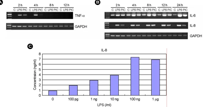 Figure 4. The effect of  microbial components on cytokine expression in human fetal RPE