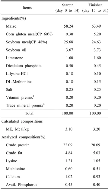 Table  1.  Diet  composition(as-fed  basis) Items Starter (day  0  to  14) Finisher (day  15  to  31) Ingredients(%) Maize   58.24   63.49