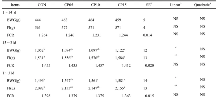 Table  3.  The  effect  of  dietary  bacteriophage  on  apparent  total  tract  nutrient  digestibility  in  broilers 1