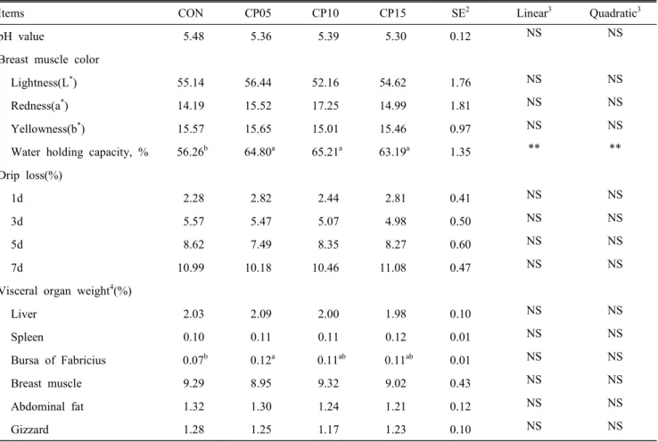 Table  5.  The  effect  of  dietary  bacteriophage  on  meat  quality  and  visceral  organ  weight  in  broilers 1