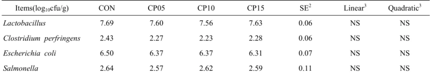 Table  6.  The  effect  of  dietary  bacteriophage  on  fecal  microflora  in  broilers 1