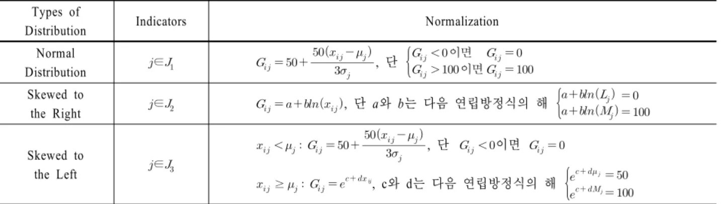 Table 1.  Normalization method based on distribution types Types of