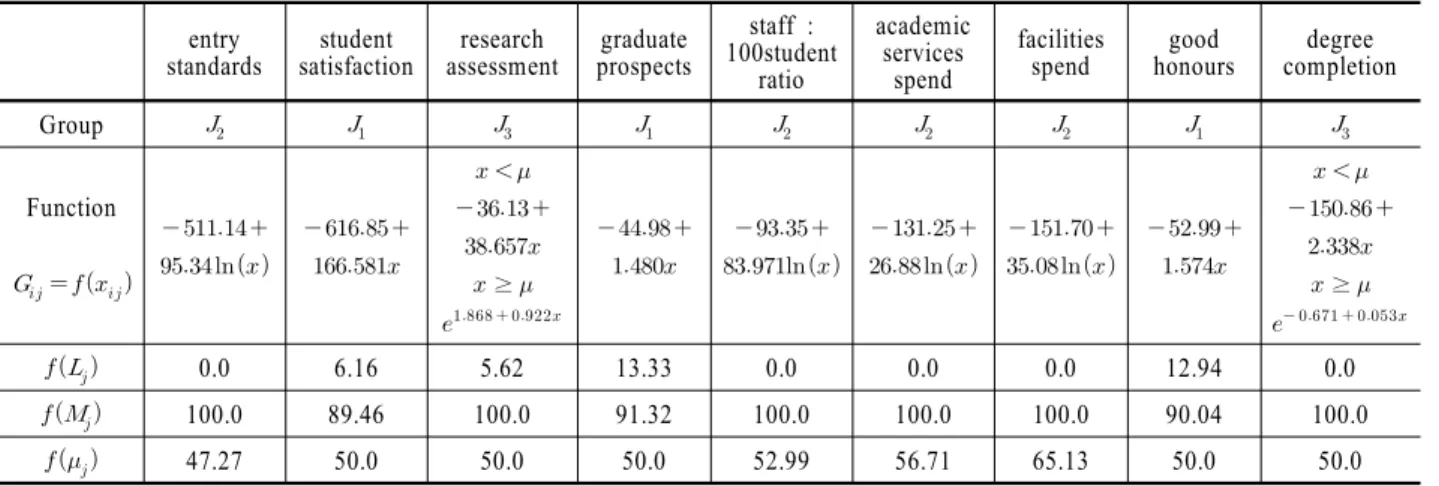 Table 3. Normalization functions and their resulting values for the nine indicators  entry standards student satisfaction research assessment graduate prospects staff : 100student  ratio academic services spend facilities spend good  honours degree  comple