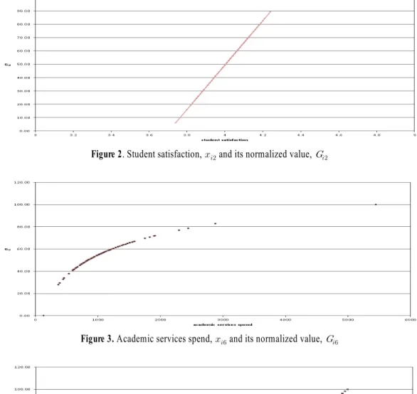 Figure 3. Academic services spend,     and its normalized value,   