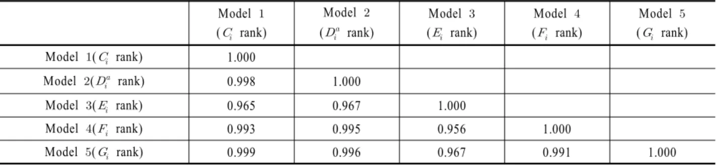 Table 4. Correlation coefficients among the university rankings of the five models