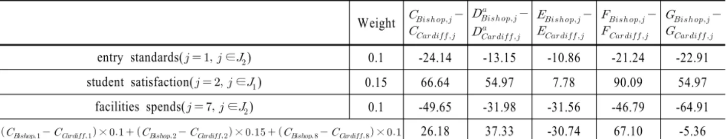 Table 6.  Differences in normalized values of the five models between Bishop and Cardiff