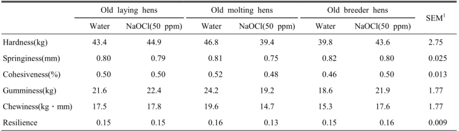 Table  2.  Texture  profile  of  the  chicken  breast  meat  washed  with  tap  water  or  sodium  hypochlorite  solution Old  laying  hens Old  molting  hens Old  breeder  hens