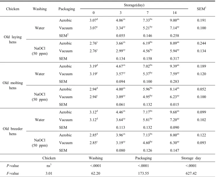 Table  3.  Number  of  total  aerobic  bacteria  (Log  CFU/g)  in  chicken  breast  meat  washed  by  tap  water  or  sodium  hypochlorite  solution  with  aerobic  or  vacuum  packaging  during  storage  at  4 ℃