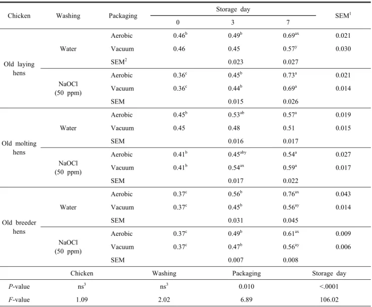 Table  5.  2-Thiobarbituric  acid  reactive  substances  (mg  malondialdehyde/kg  meat)  in  chicken  breast  meat  washed  by  tap  water  or  sodium  hypochlorite  solution  with  aerobic  or  vacuum  packaging  during  storage  at  4 ℃.