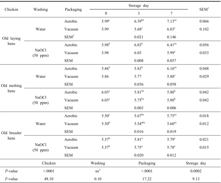 Table  6.  pH  of  chicken  breast  meat  washed  by  tap  water  or  sodium  hypochlorite  solution  with  aerobic  or  vacuum  packaging  during  storage  at  4 ℃