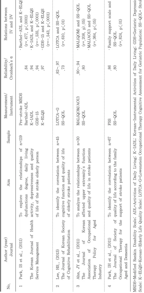 Table 3. Relations between variables and quality of life MRDS=Modified Rankin Disability Scale; ADL=Activities of Daily Living; K-IADL; Korean-Instrumental Activities of Daily Living; GDS=Geriatric Depression Scale; K-ELQS=Korean-Elderly Life Quality Scale