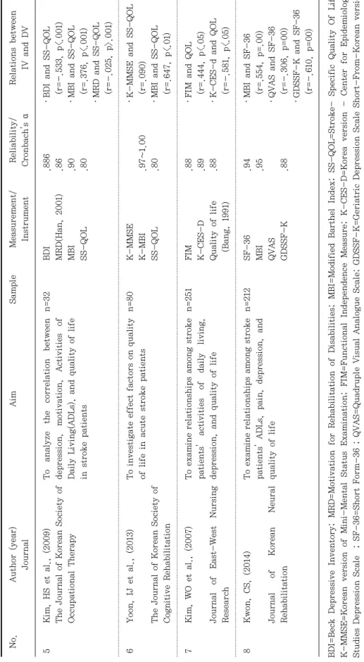 Table 3. Relations between variables and quality of life (continued) BDI=BeckDepressive Inventory; MRD=Motivationfor RehabilitationofDisabilities;MBI=ModifiedBarthel Index; SS-QOL=Stroke-SpecificQuality Of Life; K-MMSE=KoreanversionofMini-Mental Status Exa